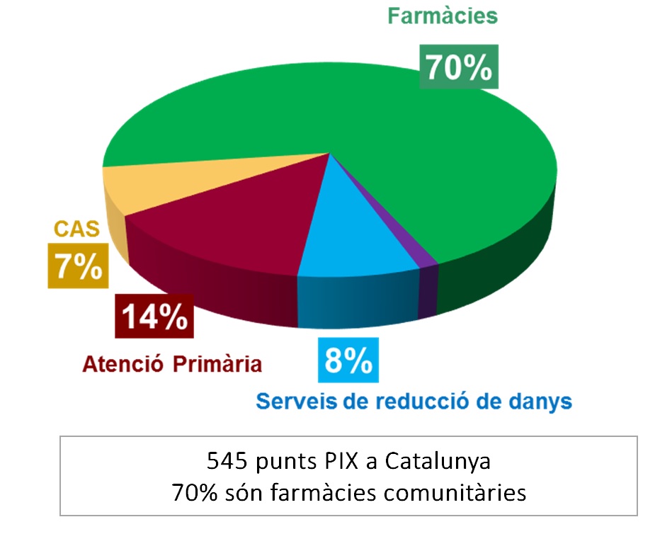 Dels 545 punts d'intercanvi de xeringues, el 70% són farmàcies comunitàries. Imatge: Departament de Salut de la Generalitat de Catalunya