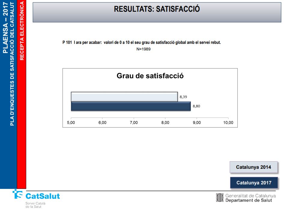 Grau de satisfacció amb la recepta electrònica. Font: Pla d'Enquestes de Satisfacció del Servei Català de la Salut. 